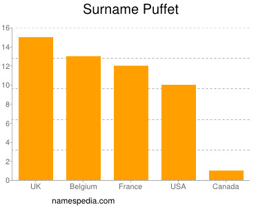 Surname Puffet