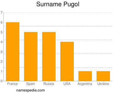 Surname Pugol