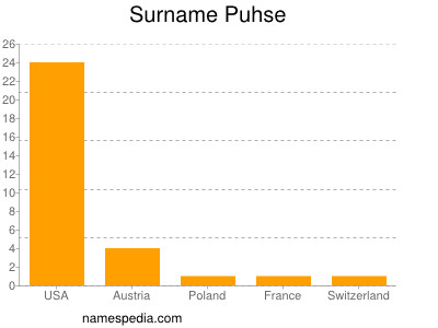 Surname Puhse