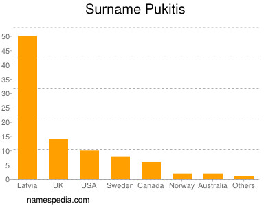 Surname Pukitis