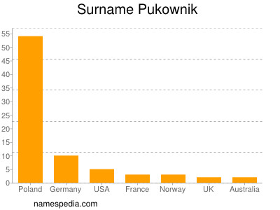 Surname Pukownik