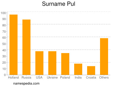 Surname Pul