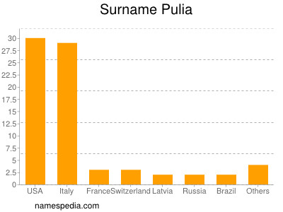 Surname Pulia