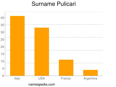 Surname Pulicari