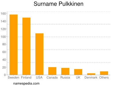 Surname Pulkkinen