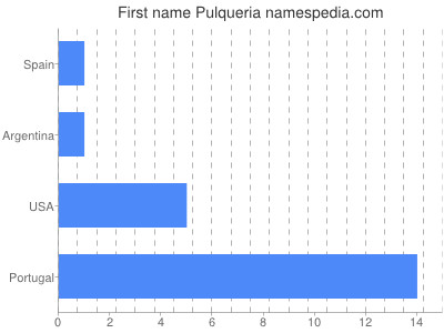 Given name Pulqueria