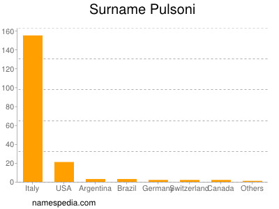 Surname Pulsoni