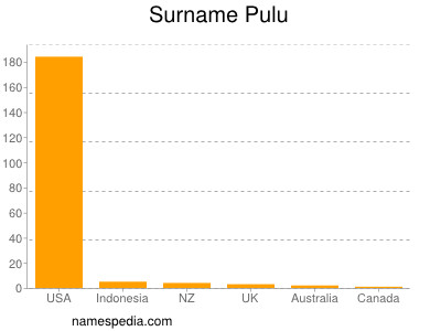Surname Pulu