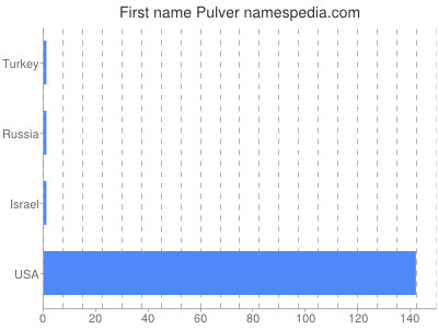 Given name Pulver