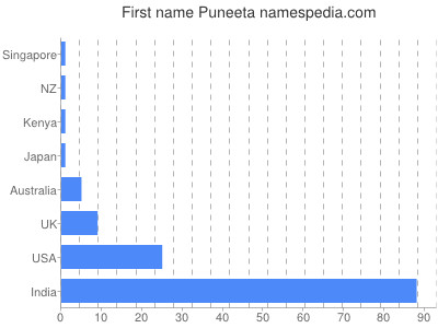 Given name Puneeta