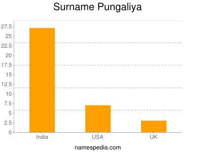 Surname Pungaliya