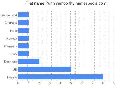 Given name Punniyamoorthy