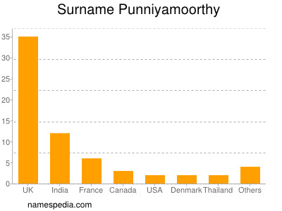 Surname Punniyamoorthy