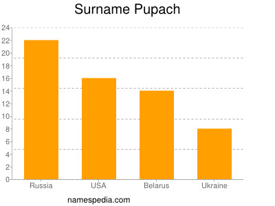 Surname Pupach