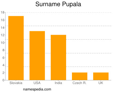 Surname Pupala