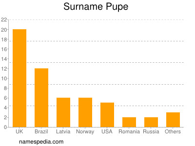 Surname Pupe