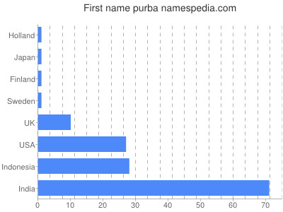 Given name Purba