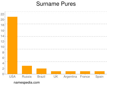 Surname Pures