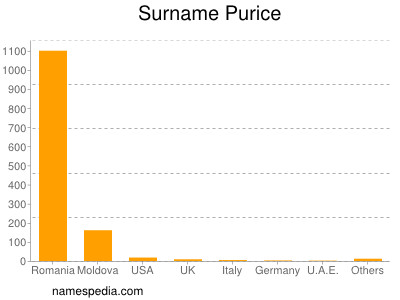 Surname Purice