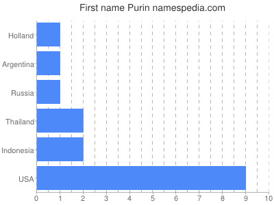 Given name Purin