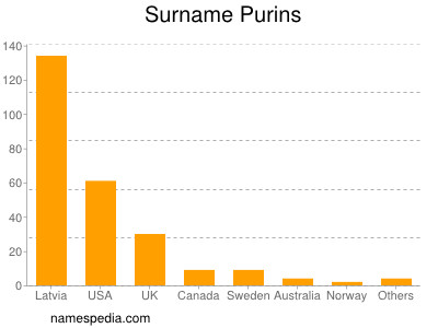 Surname Purins