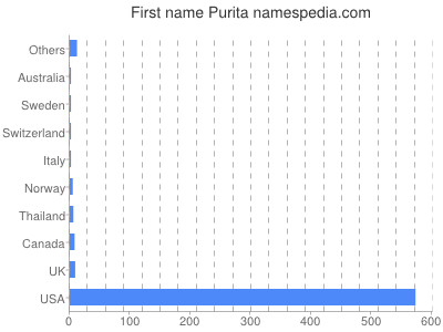 Given name Purita
