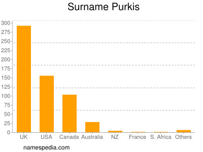 Surname Purkis