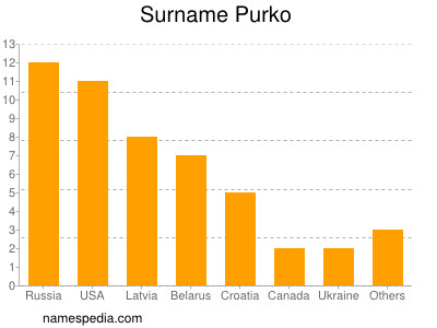 Surname Purko
