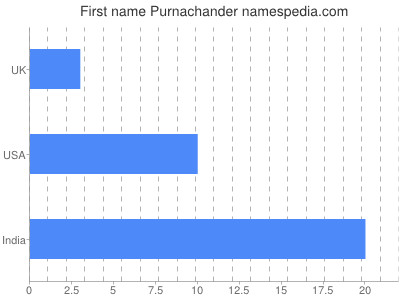 Given name Purnachander