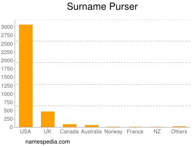 Surname Purser