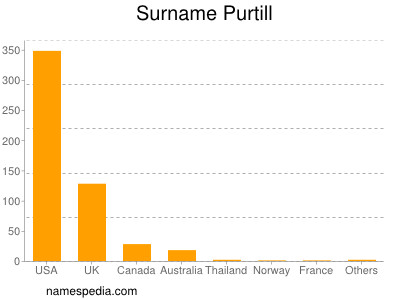 Surname Purtill