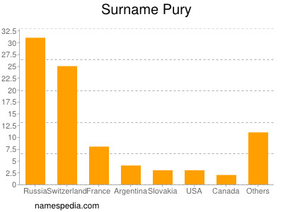Surname Pury