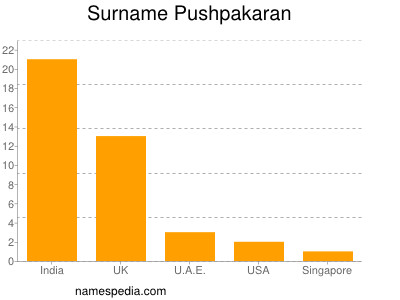 Surname Pushpakaran