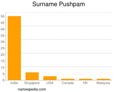 Surname Pushpam