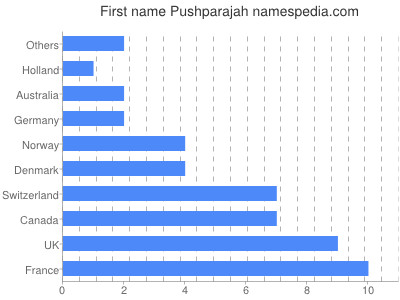 Given name Pushparajah