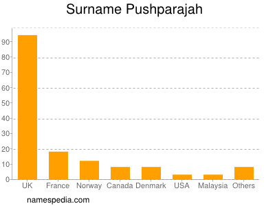 Surname Pushparajah