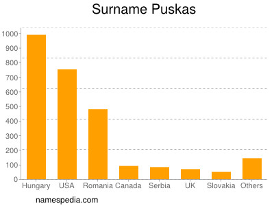 Surname Puskas
