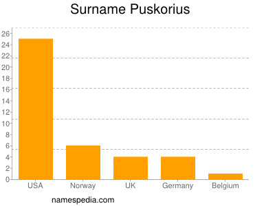 Surname Puskorius