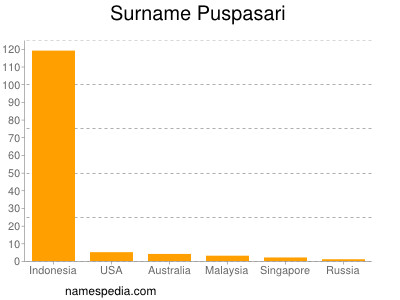 Surname Puspasari