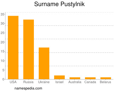 Surname Pustylnik