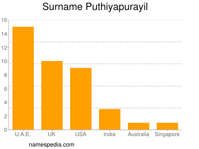 Surname Puthiyapurayil