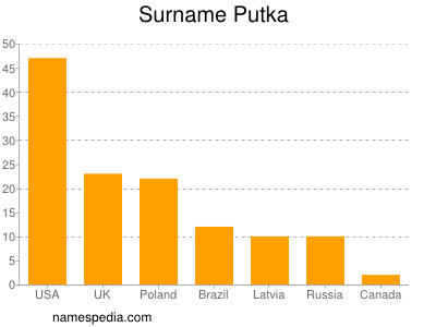 Surname Putka