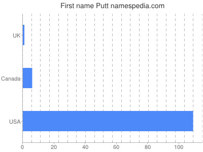 Given name Putt
