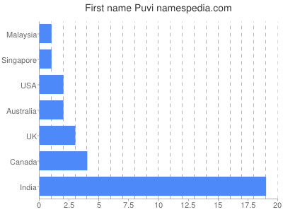 Given name Puvi