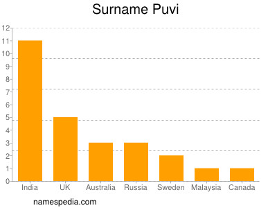Surname Puvi