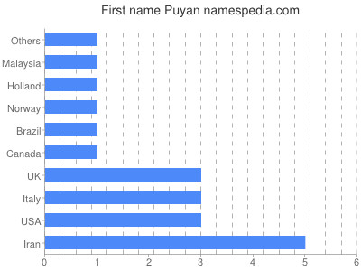 Given name Puyan