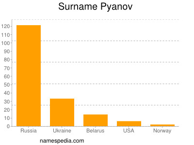 Surname Pyanov