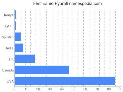 Given name Pyarali