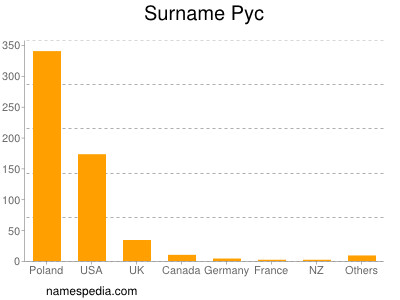 Surname Pyc