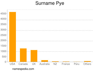 Surname Pye